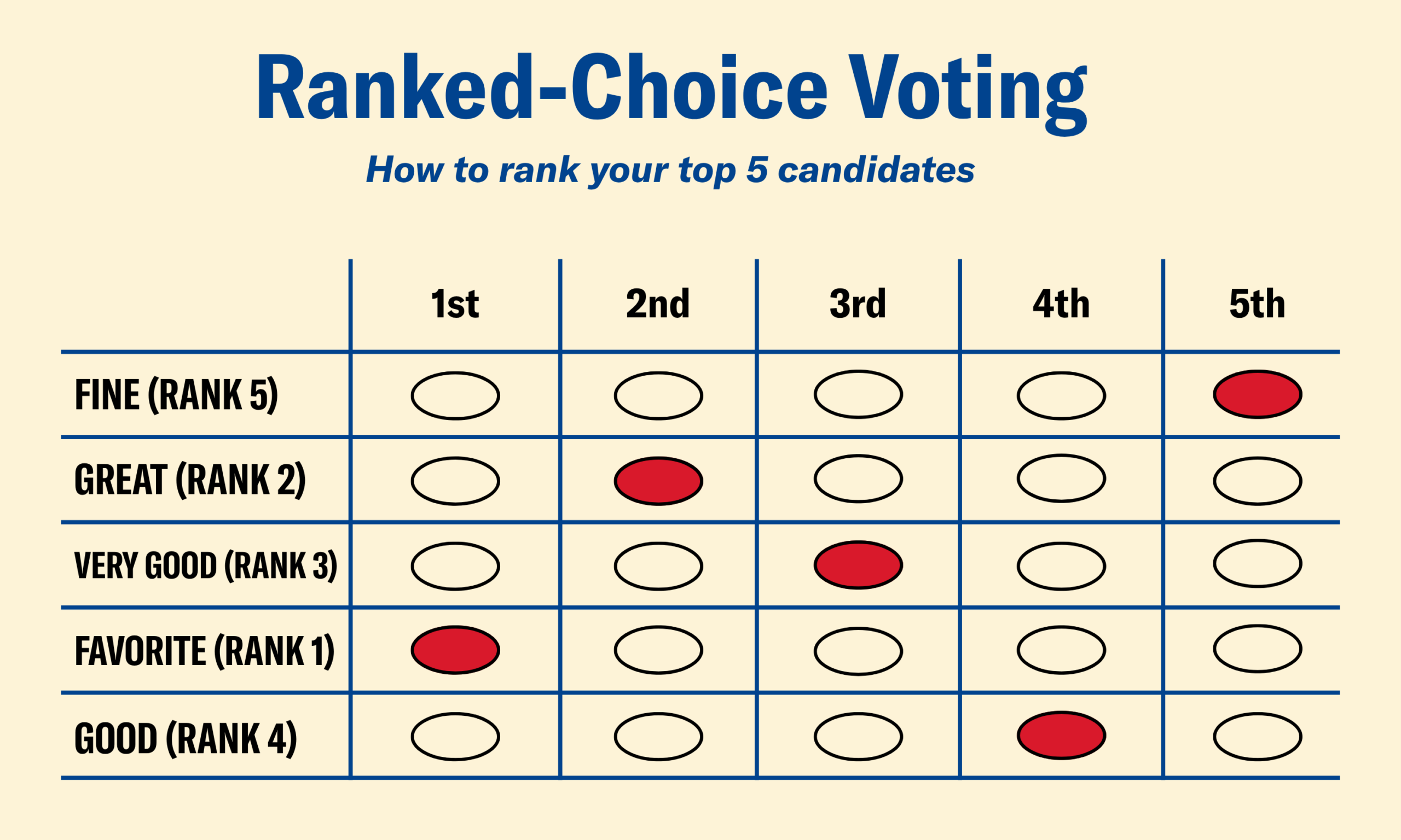 Image shows how Ranked-Choice Voting Works, using a visual representation of a ballot, with individual ranks noted.