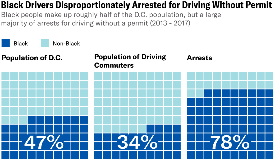 black drivers disproportionately arrested for driving without a permit