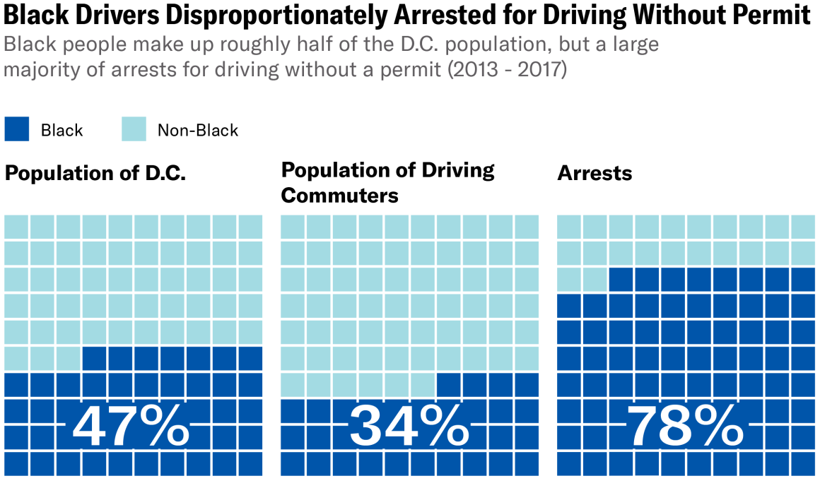 black drivers disproportionately arrested for driving without a permit black drivers disproportionately arrested for driving without a permit