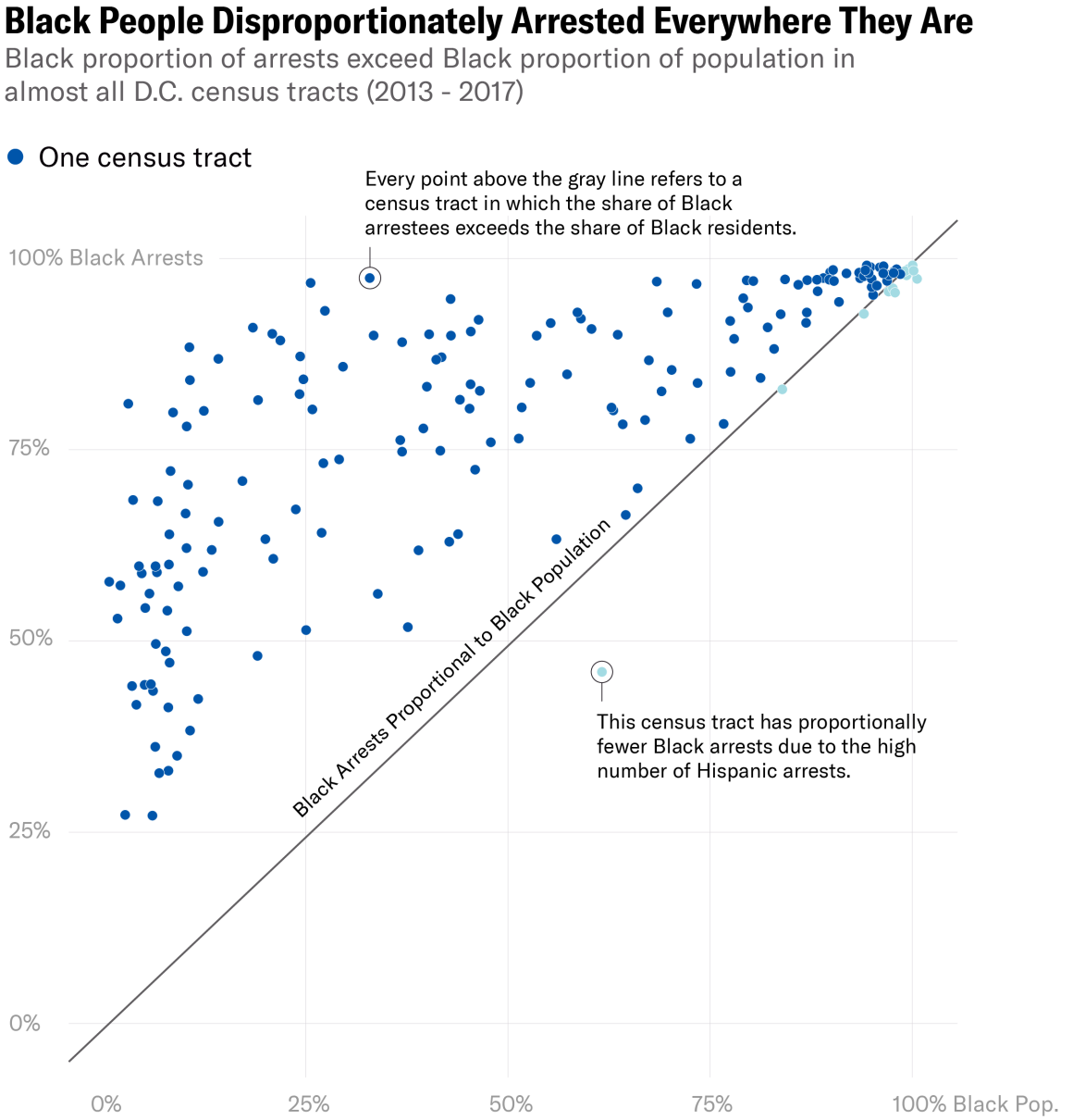 black people disproportionately arrested everywhere they are