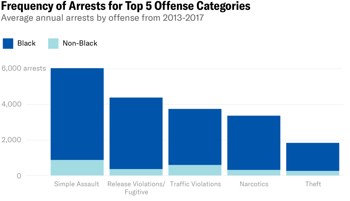 Frequency of arrest for top 5 Offense Categories
