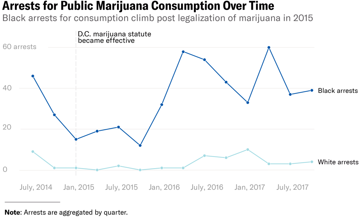 arrests for public marijuana consumption over time